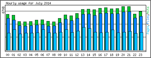 Hourly usage