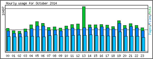 Hourly usage