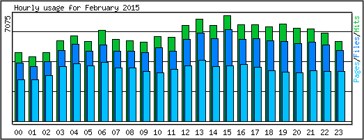 Hourly usage