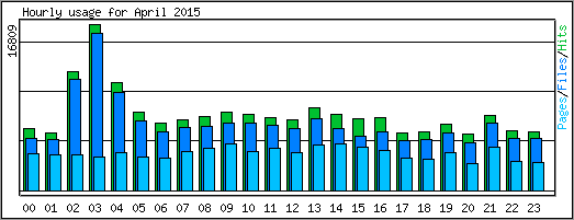 Hourly usage