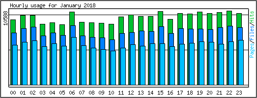 Hourly usage