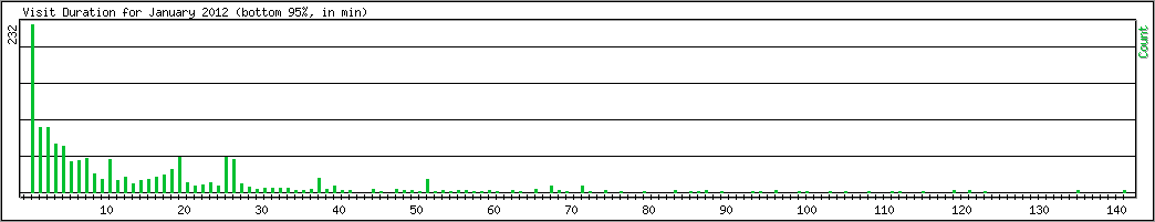 Hourly usage