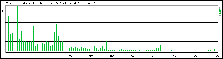 Hourly usage