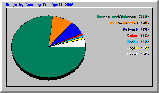 Usage by Country for April 2006
