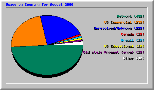 Usage by Country for August 2006