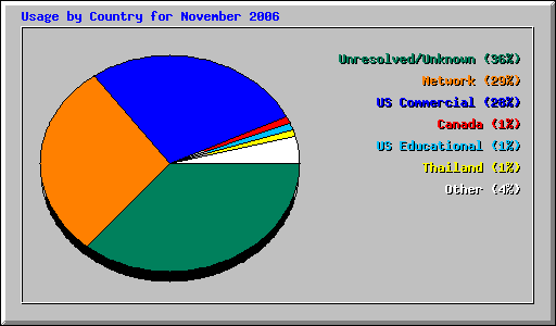 Usage by Country for November 2006