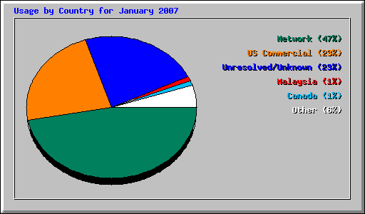 Usage by Country for January 2007
