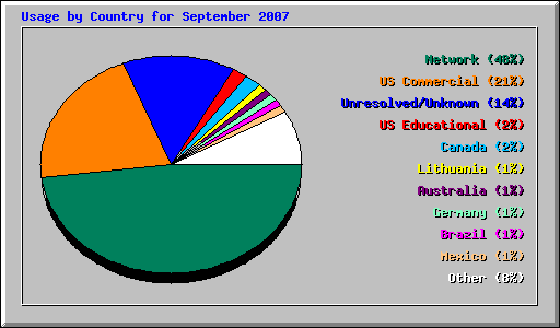 Usage by Country for September 2007