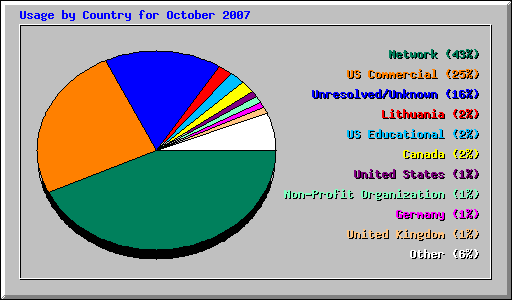Usage by Country for October 2007