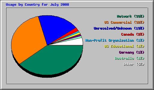 Usage by Country for July 2008