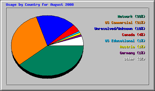 Usage by Country for August 2008