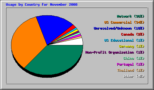 Usage by Country for November 2008