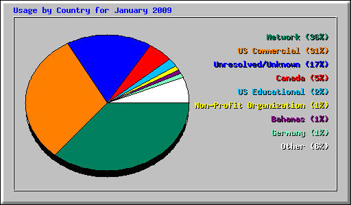 Usage by Country for January 2009