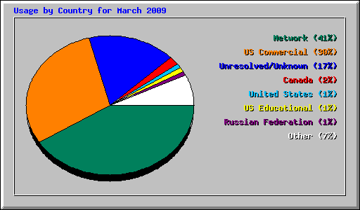 Usage by Country for March 2009
