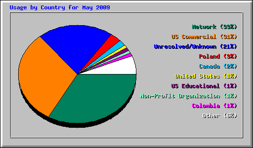 Usage by Country for May 2009