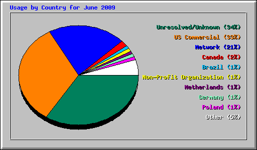 Usage by Country for June 2009