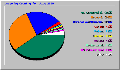 Usage by Country for July 2009