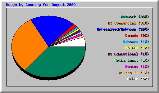 Usage by Country for August 2009