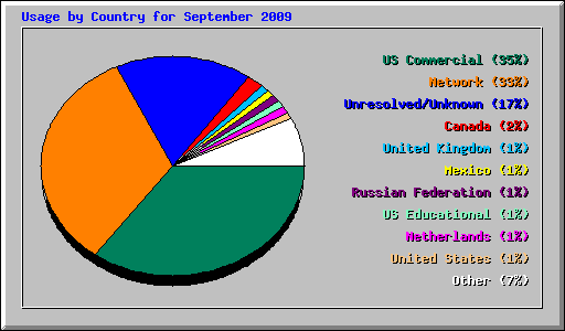 Usage by Country for September 2009