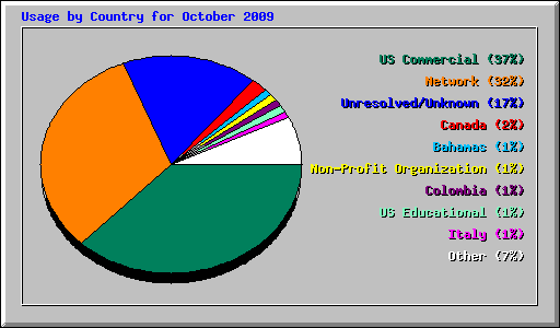 Usage by Country for October 2009