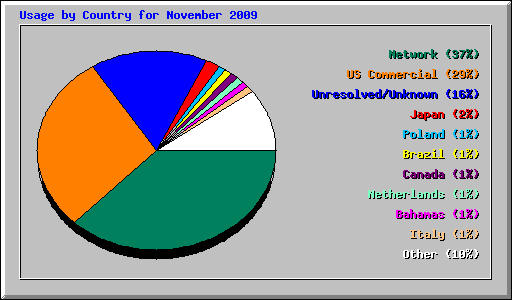 Usage by Country for November 2009