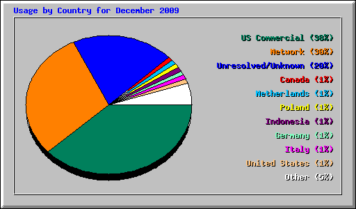 Usage by Country for December 2009