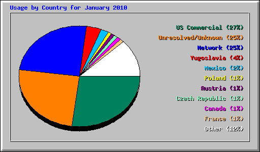Usage by Country for January 2010