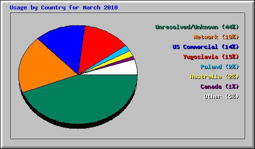 Usage by Country for March 2010