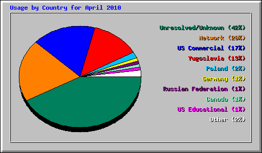 Usage by Country for April 2010