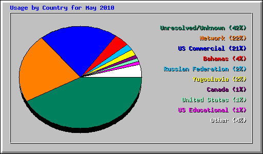 Usage by Country for May 2010