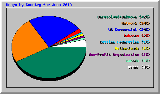 Usage by Country for June 2010