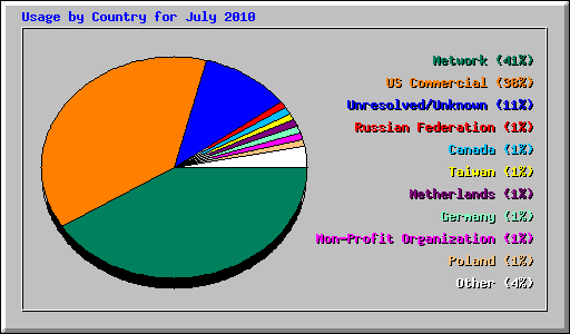 Usage by Country for July 2010