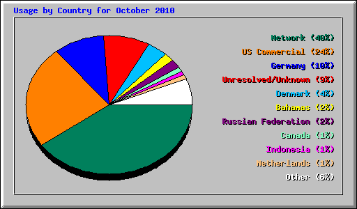 Usage by Country for October 2010
