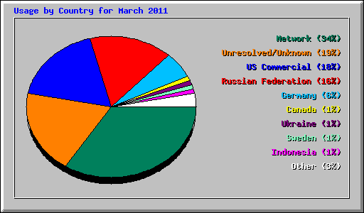 Usage by Country for March 2011