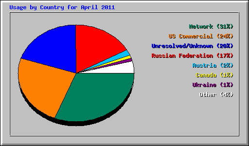 Usage by Country for April 2011