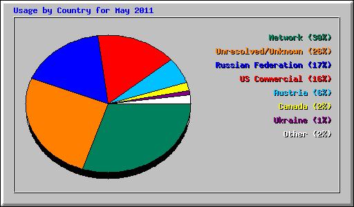 Usage by Country for May 2011