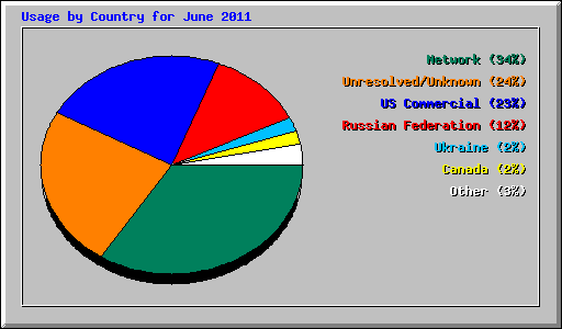 Usage by Country for June 2011