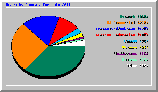 Usage by Country for July 2011