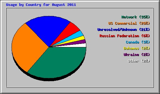 Usage by Country for August 2011
