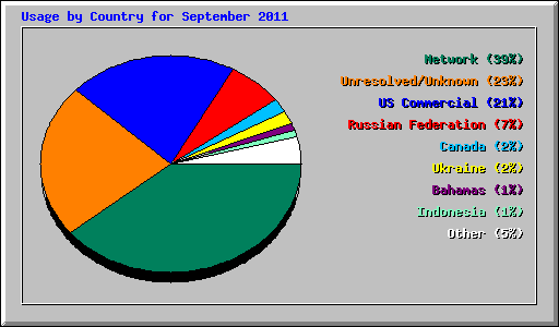 Usage by Country for September 2011