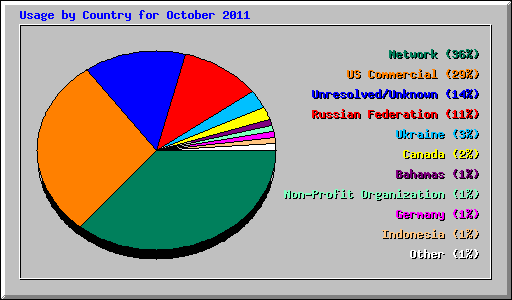 Usage by Country for October 2011
