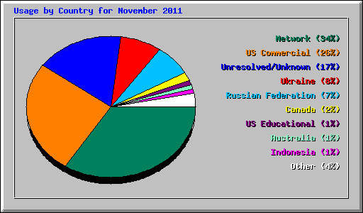 Usage by Country for November 2011