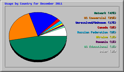 Usage by Country for December 2011