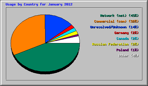 Usage by Country for January 2012
