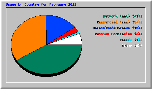 Usage by Country for February 2012
