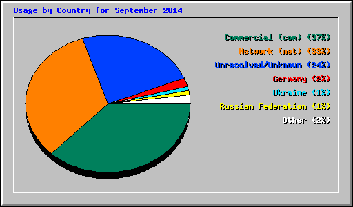 Usage by Country for September 2014