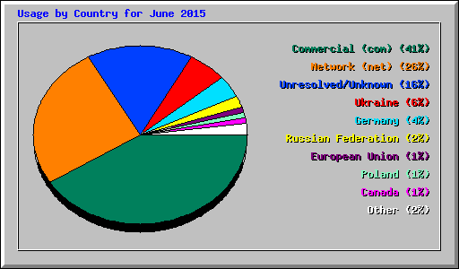 Usage by Country for June 2015