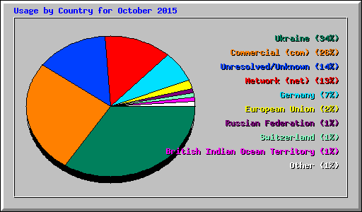 Usage by Country for October 2015