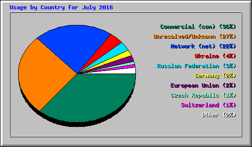 Usage by Country for July 2016