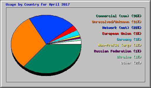 Usage by Country for April 2017